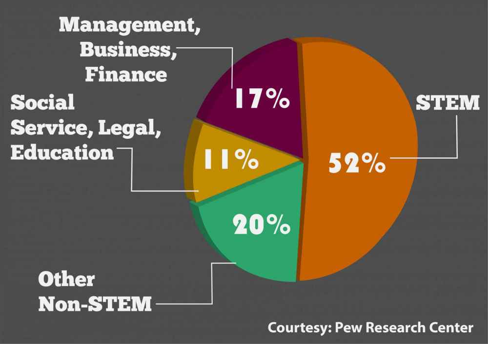 STEM vs Non STEM 